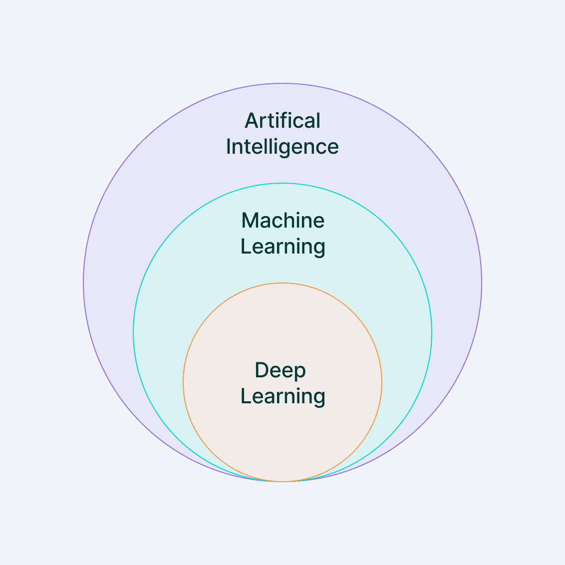 Artificial Intelligence vs Machine Learning vs Deep Learning