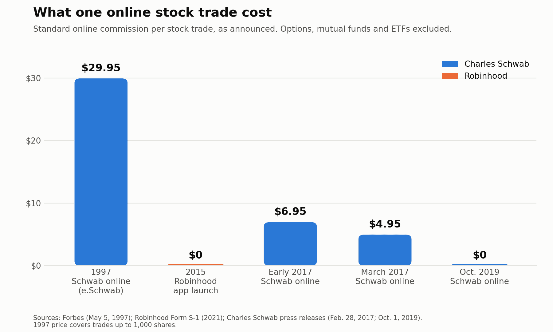 What one online stock trade cost: Schwab $29.95 in 1997, $6.95 in early 2017, $4.95 in March 2017, and $0 in October 2019; Robinhood $0 at its 2015 launch.