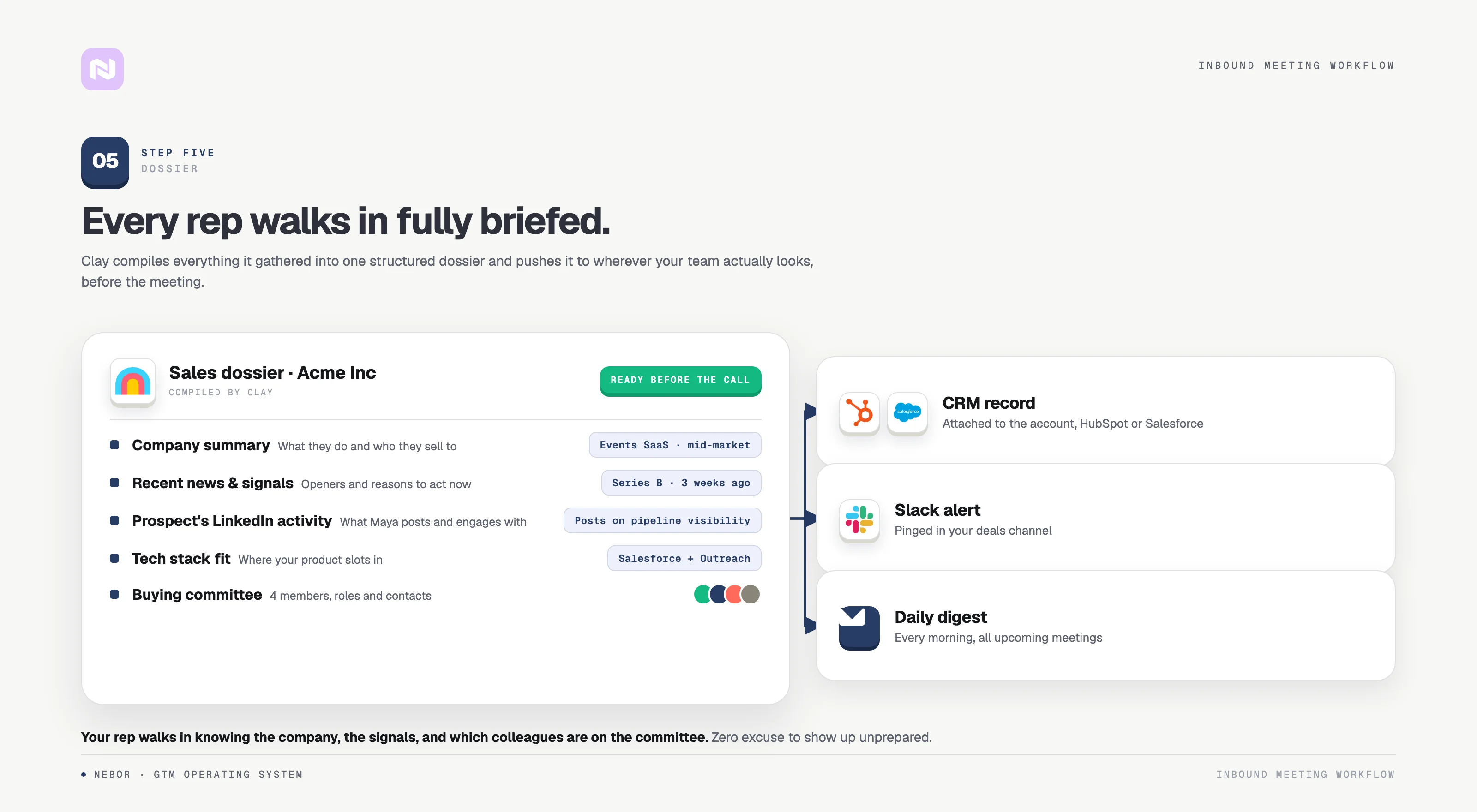 Diagram of a Clay sales dossier pushed to the CRM, Slack, and a daily digest.