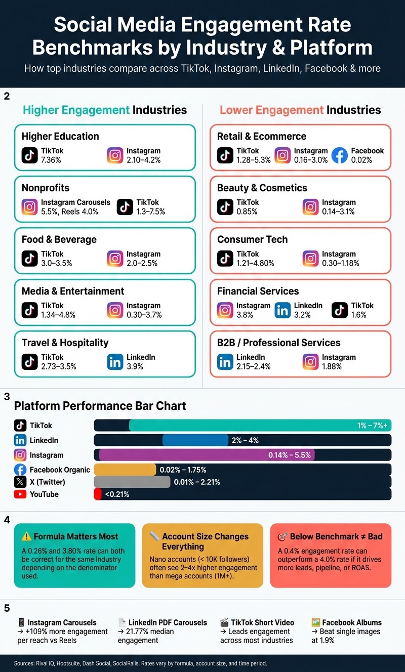 Social Media Engagement Rate Benchmarks by Industry & Platform