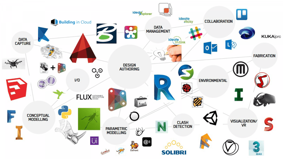 Visual representation of BIM ecosystem