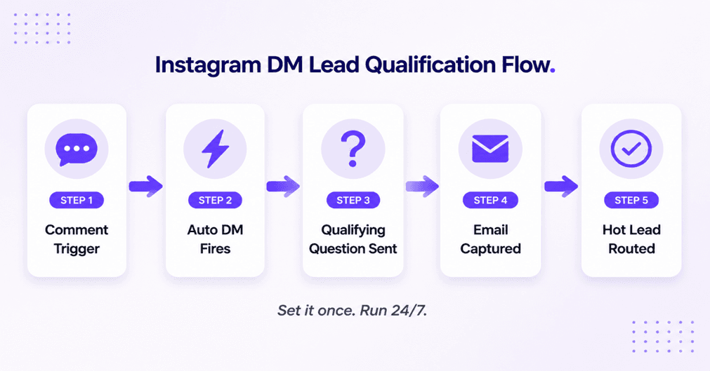 Instagram DM lead qualification workflow showing 5 steps from comment trigger to hot lead routed using automation