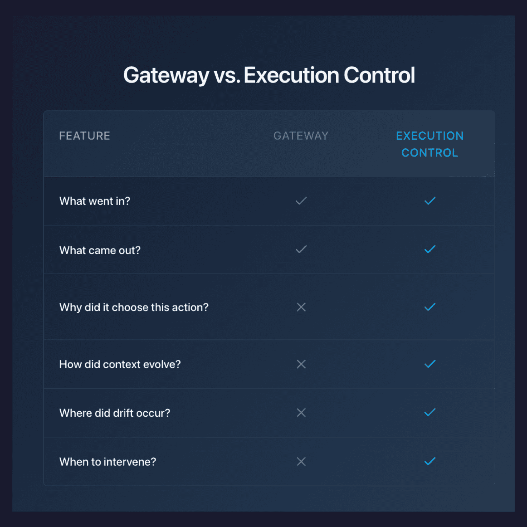 Gateway vs. Execution Control comparison table