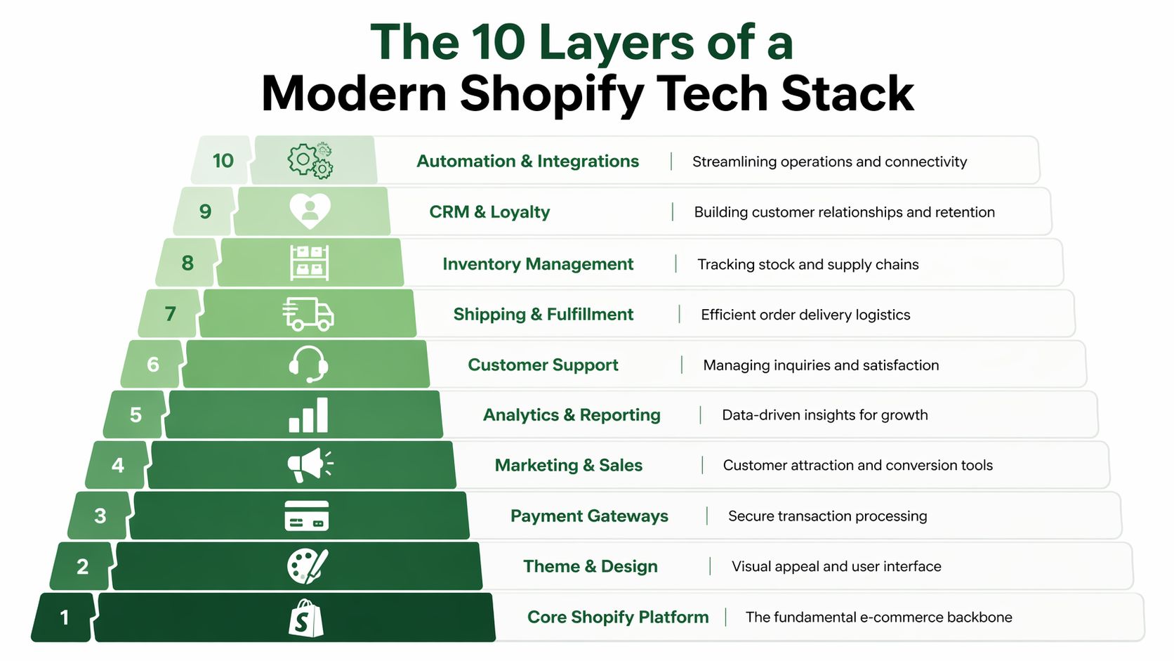 A visual pyramid showing the 10 essential layers of a modern Shopify e-commerce business technology stack.