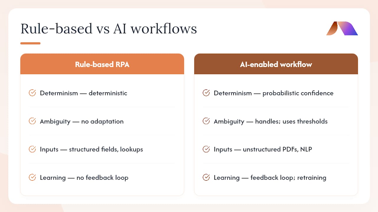 How do AI workflows differ from traditional rule-based automation? — overview diagram