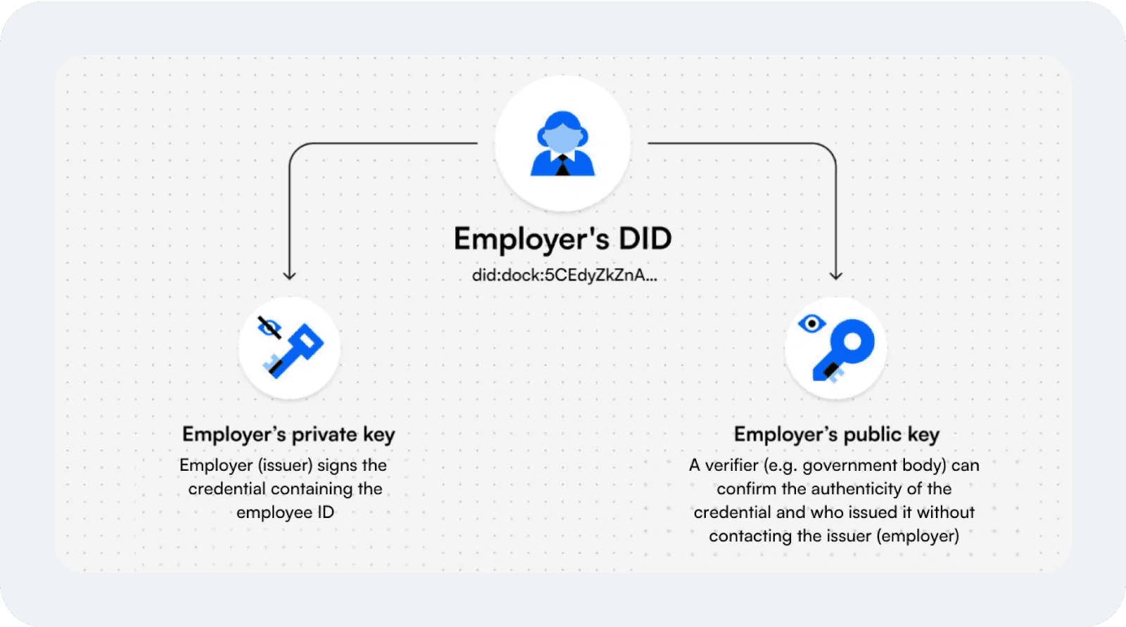 decentralised identity in workforce