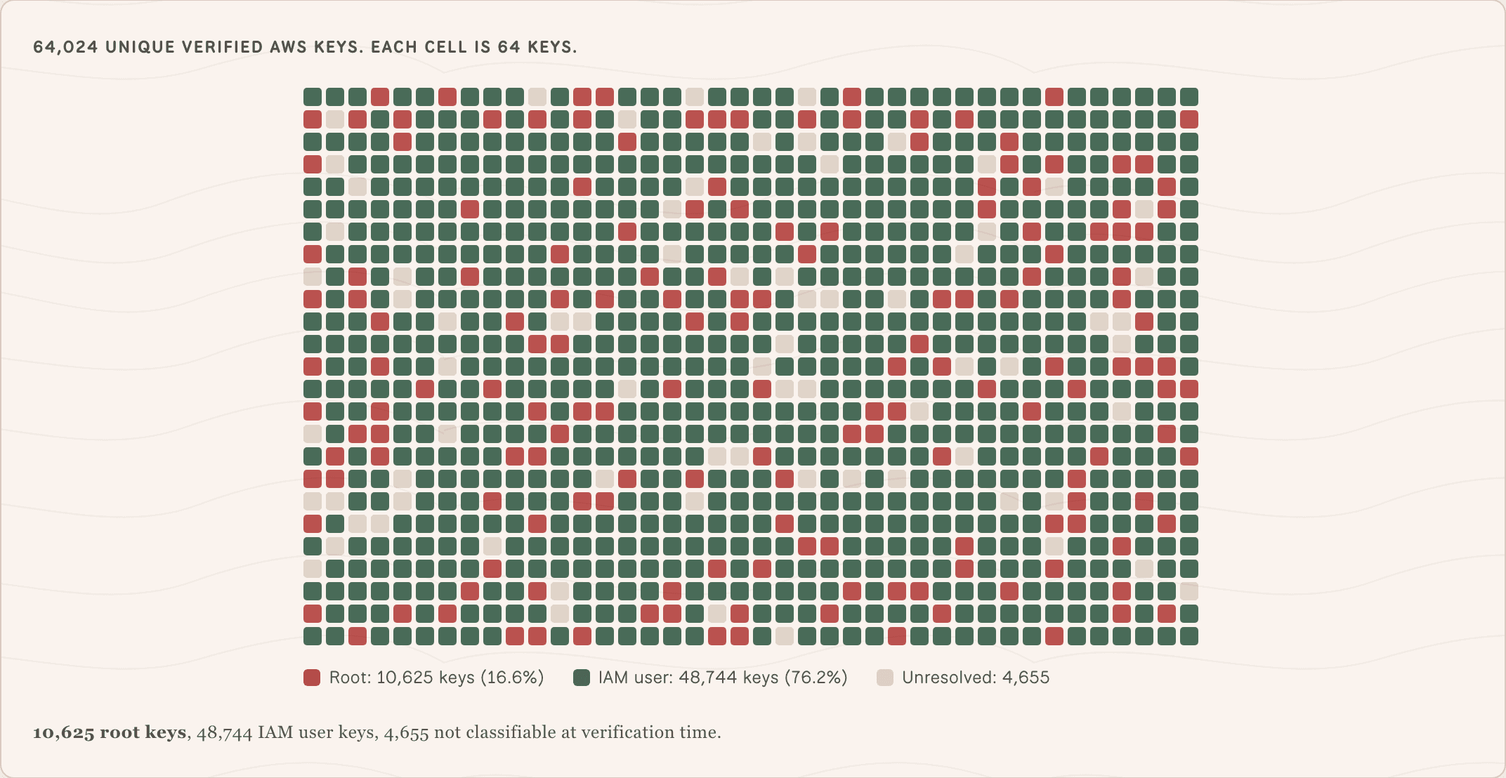 Waffle chart of 64,024 unique verified AWS keys, showing 10,625 root keys, 48,744 IAM user keys and 4,655 unclassified.