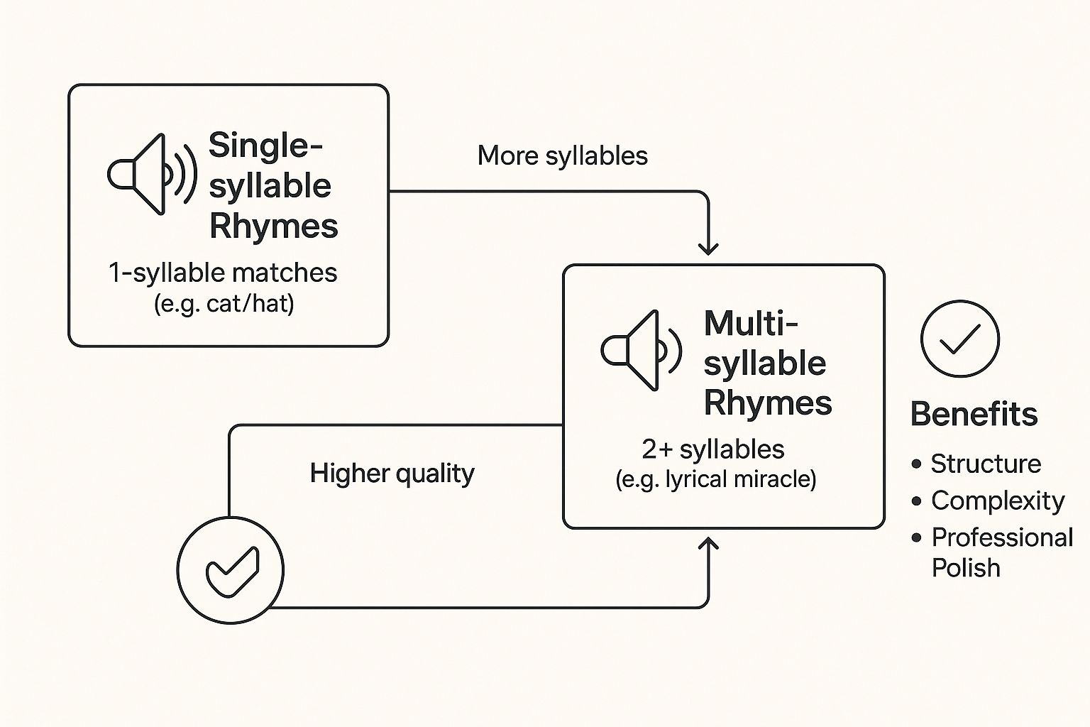 Infographic about multi syllable rhymes