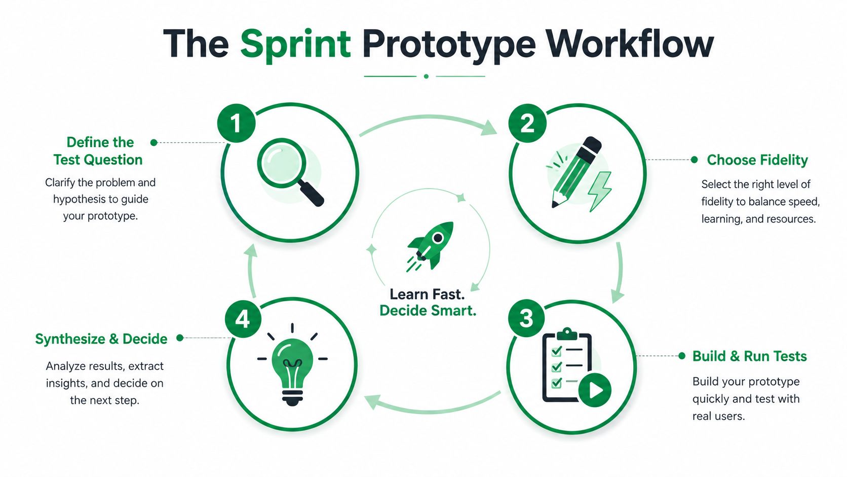 A circular infographic titled The Sprint Prototype Workflow detailing four essential steps for effective product design iteration.