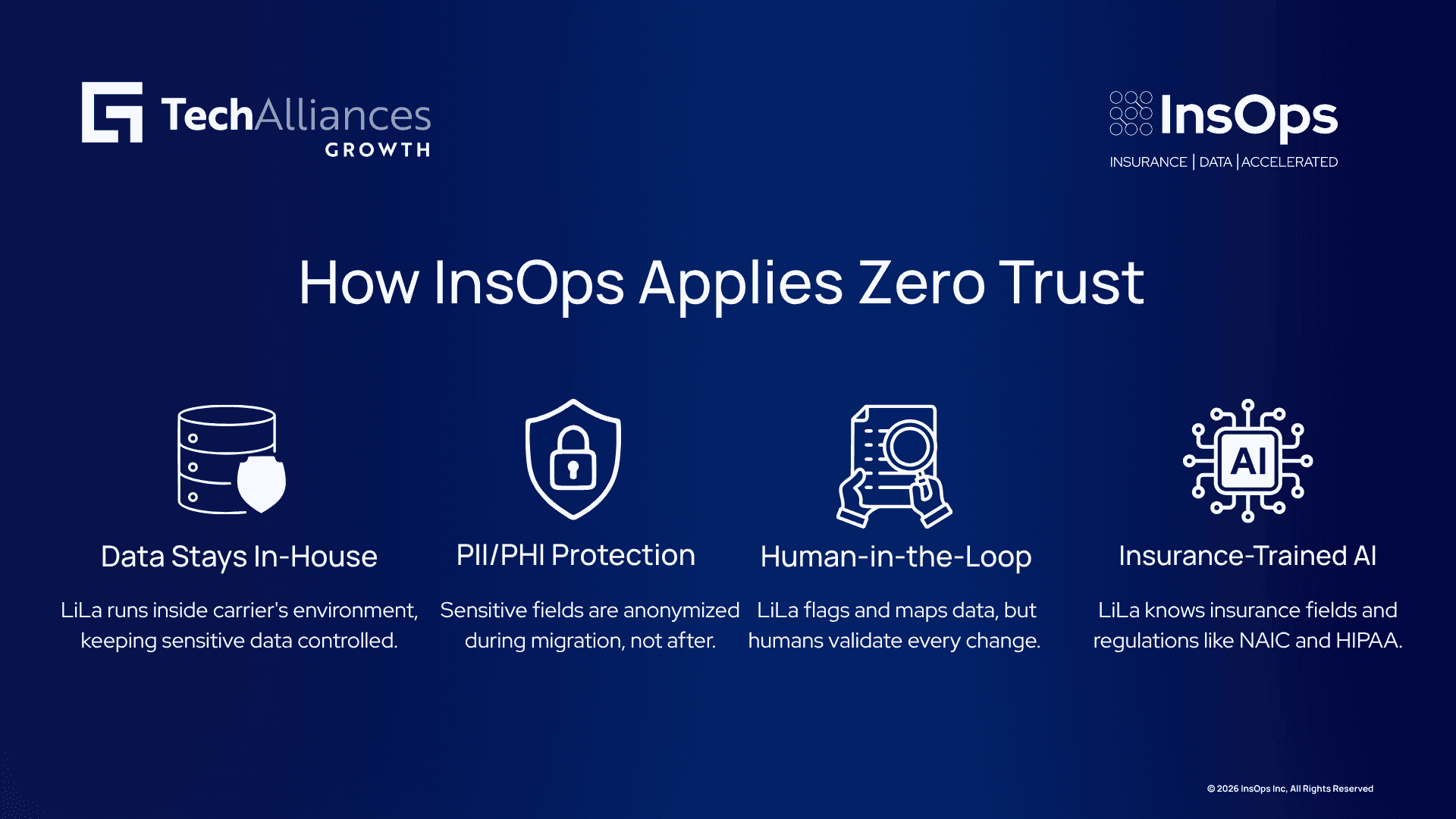 Four-step infographic on InsOps' LiLa AI: in-house data, PII/PHI protection, human validation, insurance training.