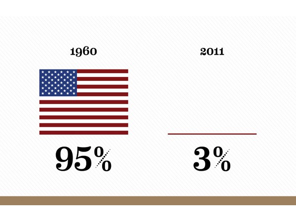 The image displays a comparison between the American flag and the year 1960. In 1960, the flag is shown with 95% of its red and white stripes and blue field visible, positioned to the left of the image. On the right side, the year 2011 is presented with 3% of its red and white stripes and blue field visible, placed above the image. The background of the image is a light gray color with a subtle diagonal pattern. The image uses bold black text to clearly contrast the significant change in the American flag's representation over time.