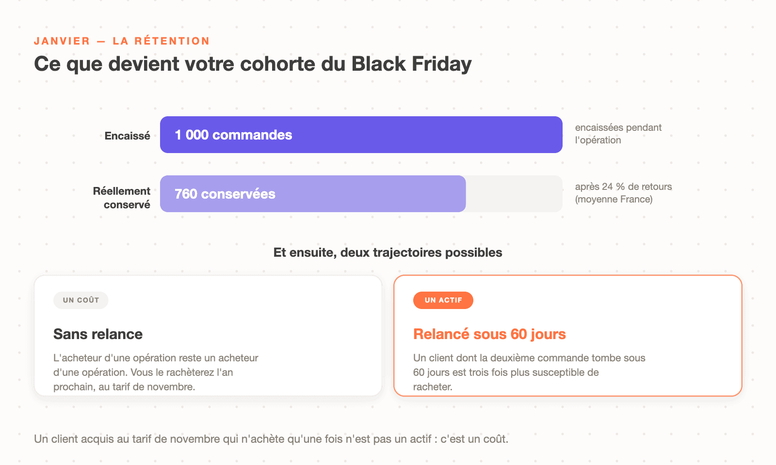 Ce que devient une cohorte de clients acquis pendant le Black Friday : la part perdue en retours, la part qui n'achète qu'une seule fois, et le gisement des acheteurs à relancer avant soixante jours