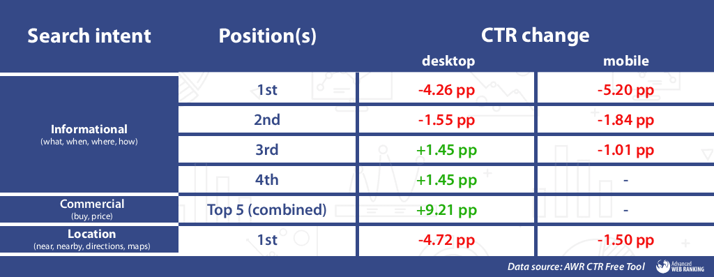 CTR Shifts by Search Intent