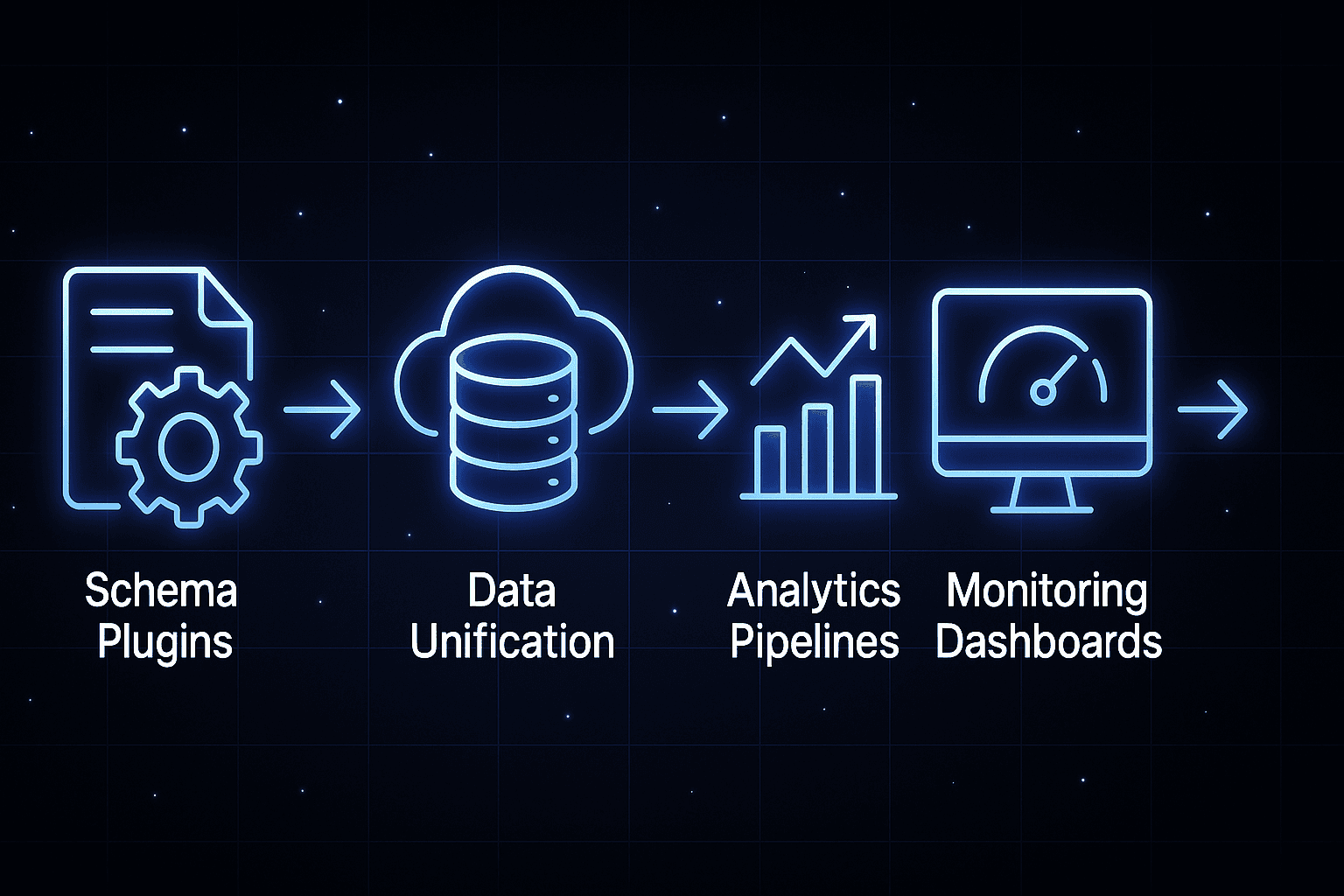 Four-stage flowchart illustrating schema plugin, data unification, analytics, and monitoring steps