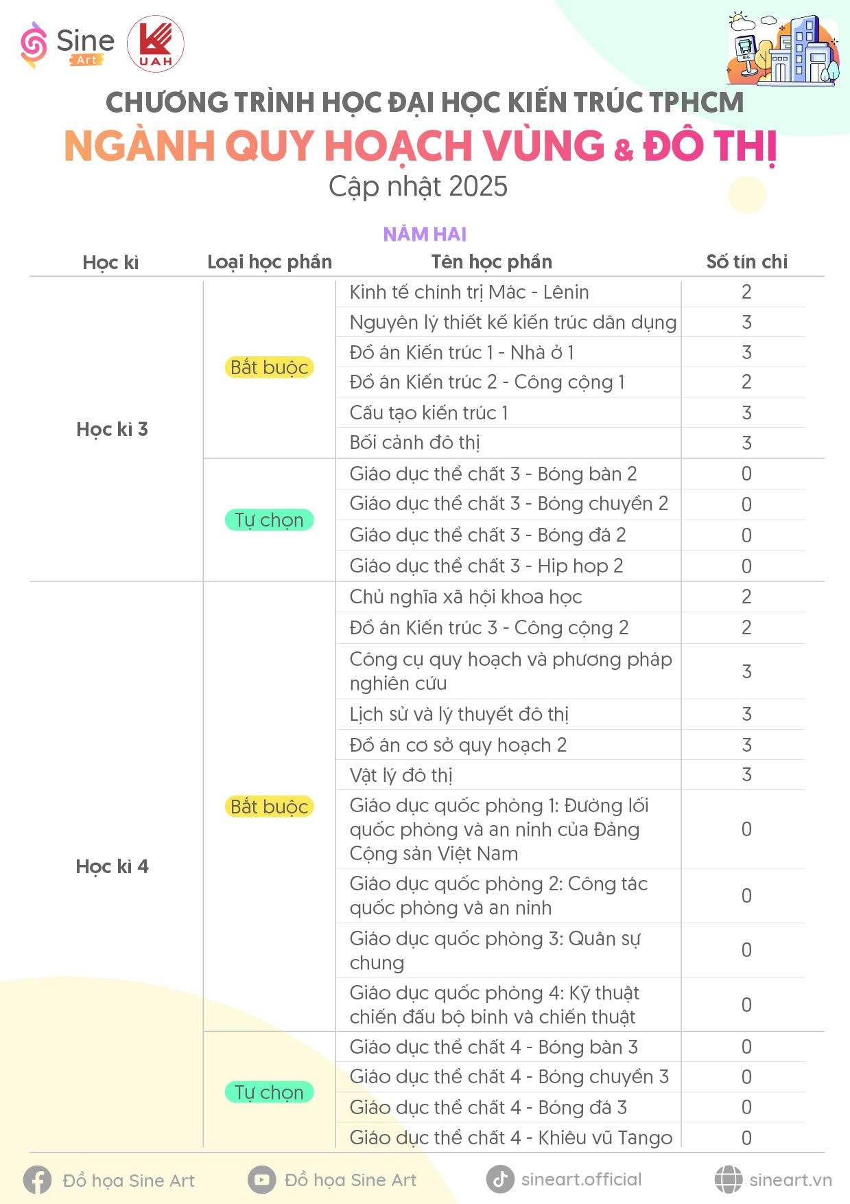 Chương trình học ngành Quy hoạch vùng và Đô thị Trường Đại học Kiến trúc TP.HCM (UAH) - Cập nhật năm 2025