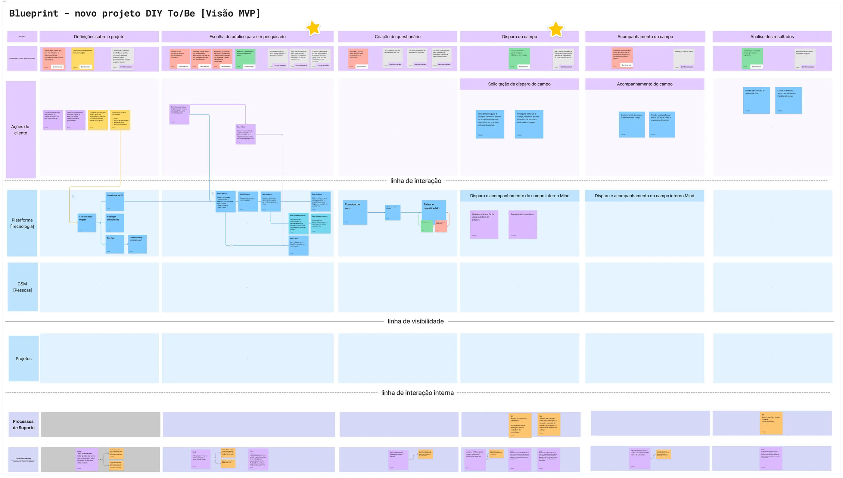 Quadro do Blueprint detalhado de um novo projeto DIY To/Be, com etapas, fluxogramas, diagramas e etapas de interação para inovação e gerenciamento de mudanças.