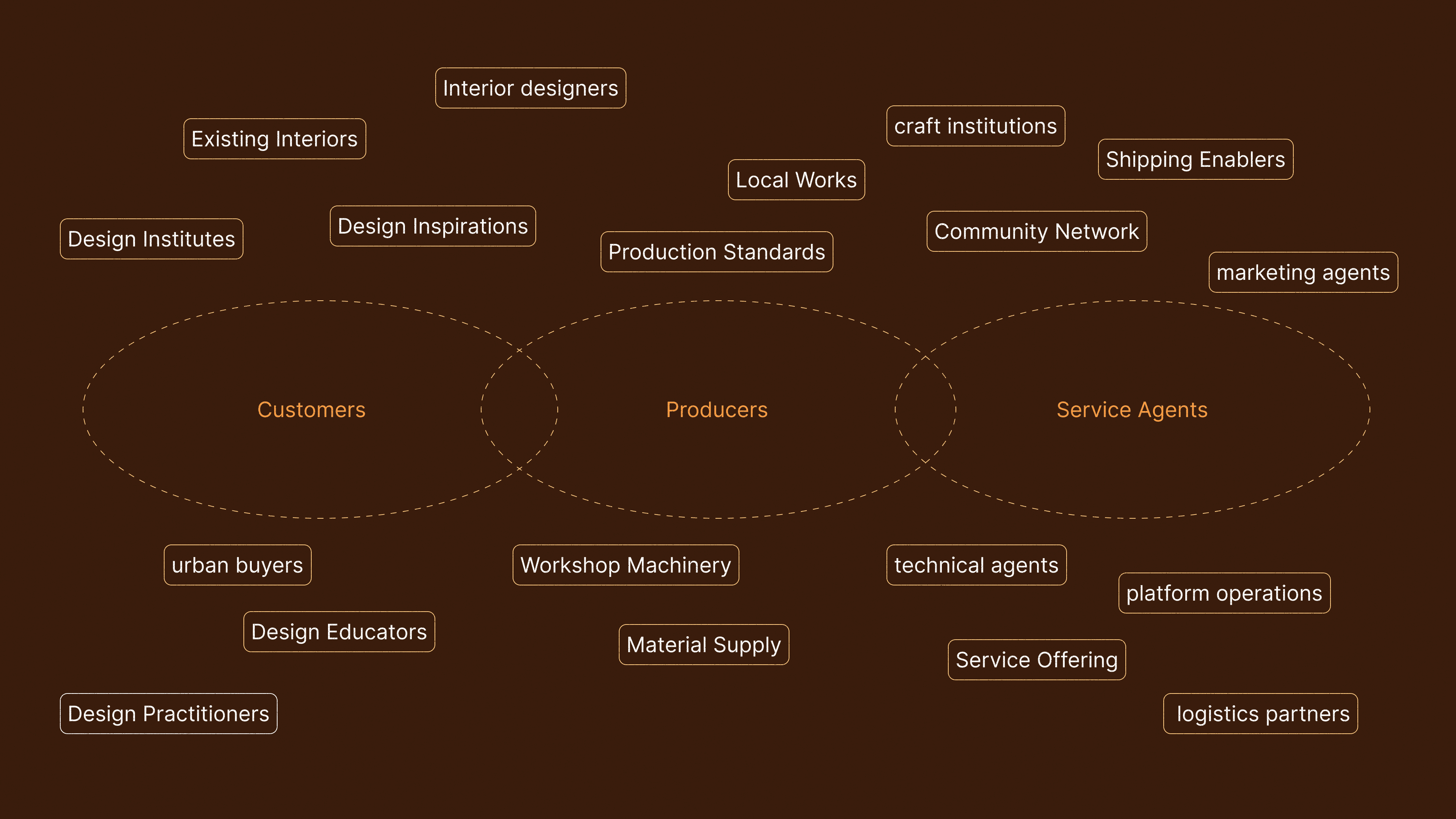 Stakeholder Ecosystem Map
