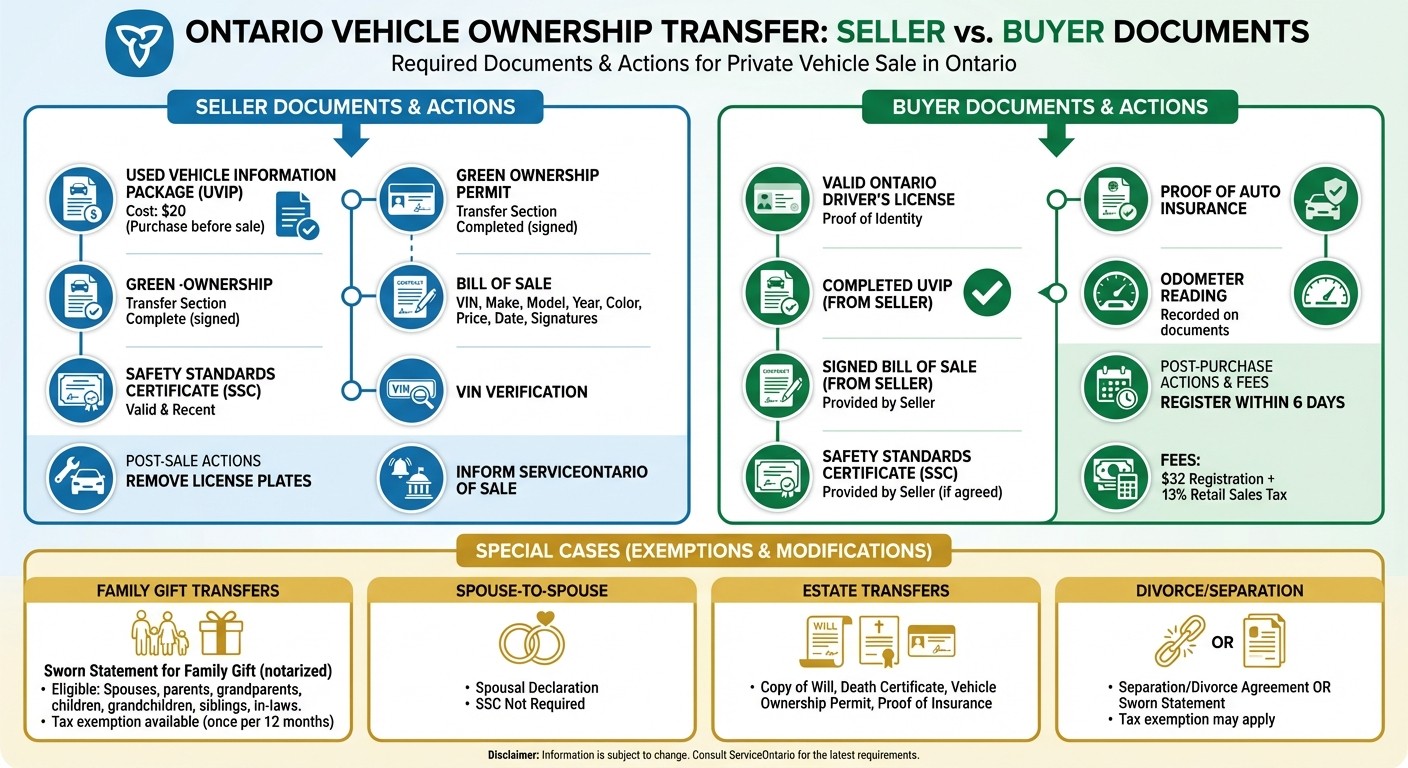 Required Documents for Vehicle Ownership Transfer in Ontario: Seller vs Buyer Checklist