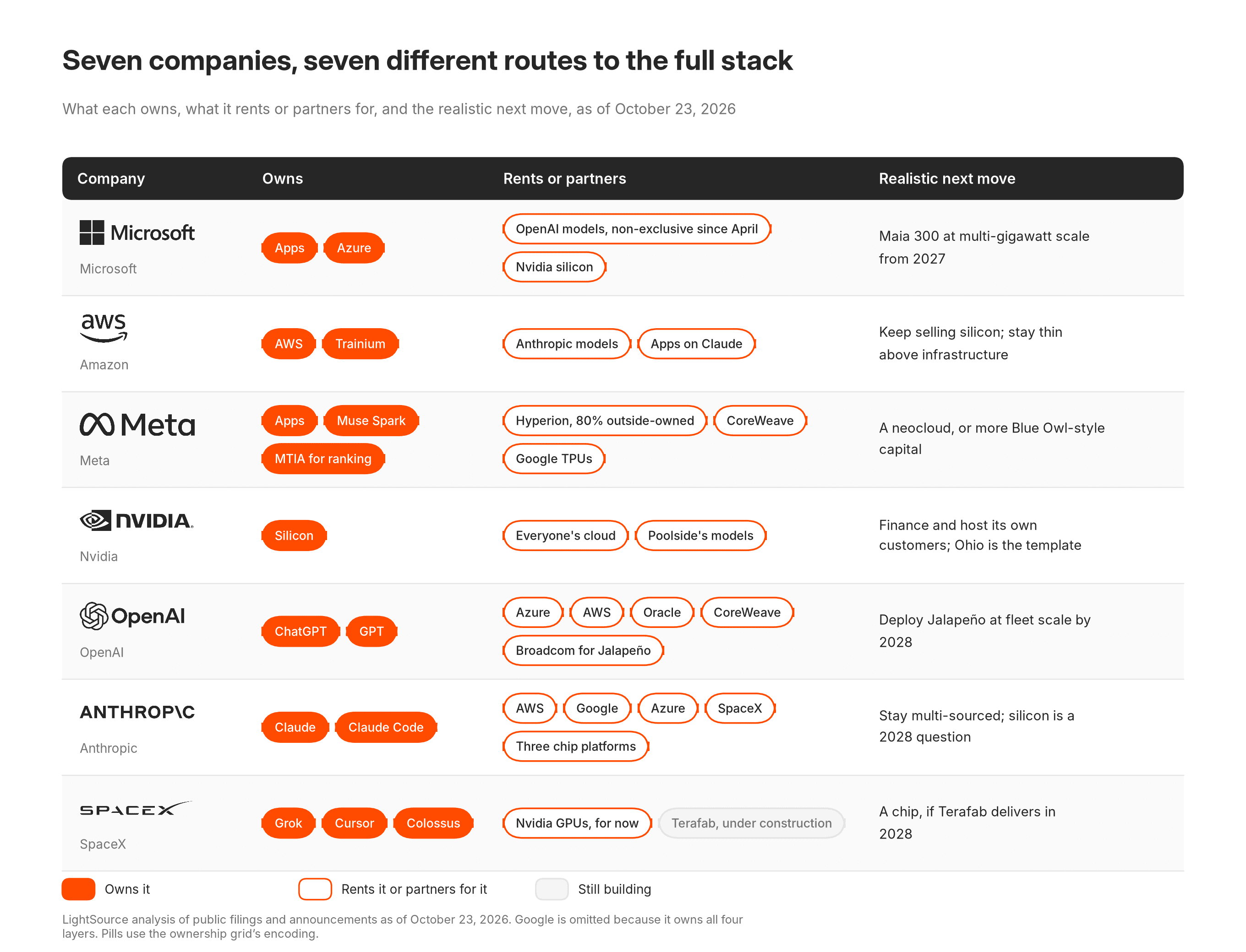 Scorecard of seven AI companies showing what each owns, rents or partners for, and its realistic next move