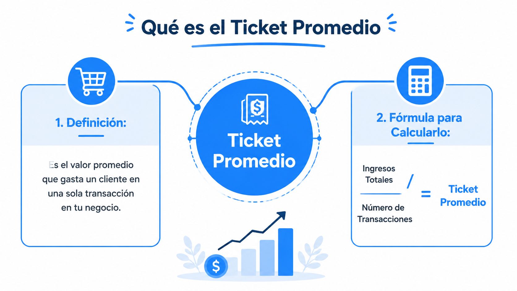 Infografía explicando el concepto de ticket promedio, su definición básica y la fórmula matemática para calcularlo.