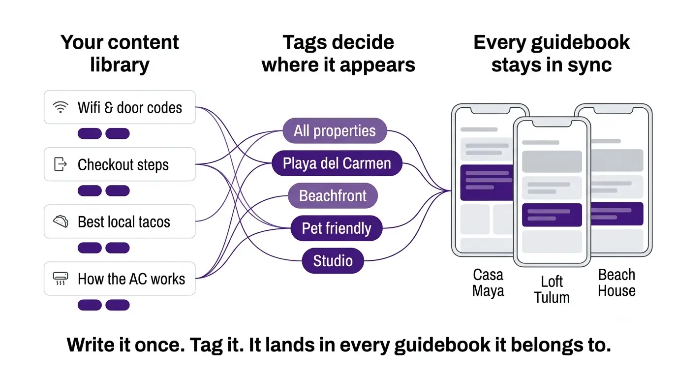 Diagram showing how tagged articles are reused across multiple property guidebooks in SmoothStay