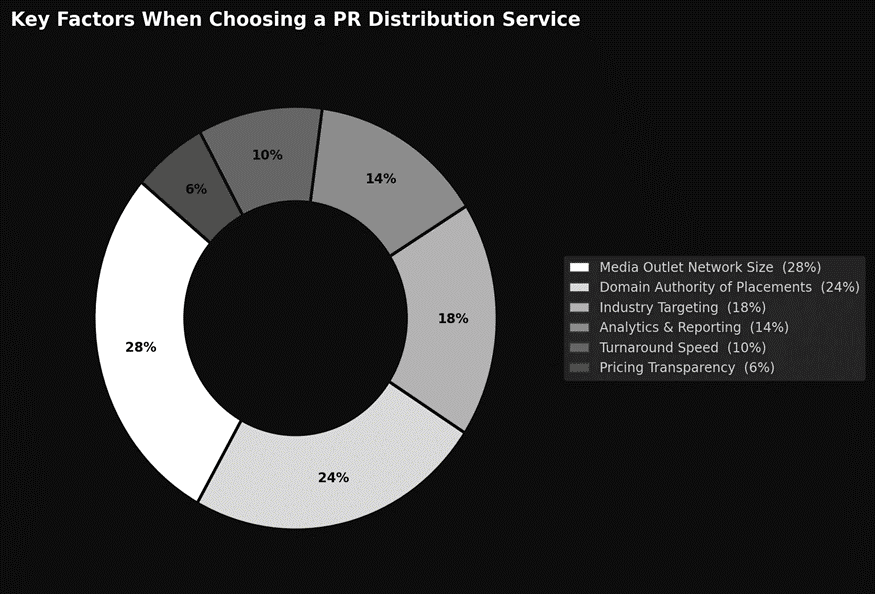 Key factors when choosing a PR distribution service