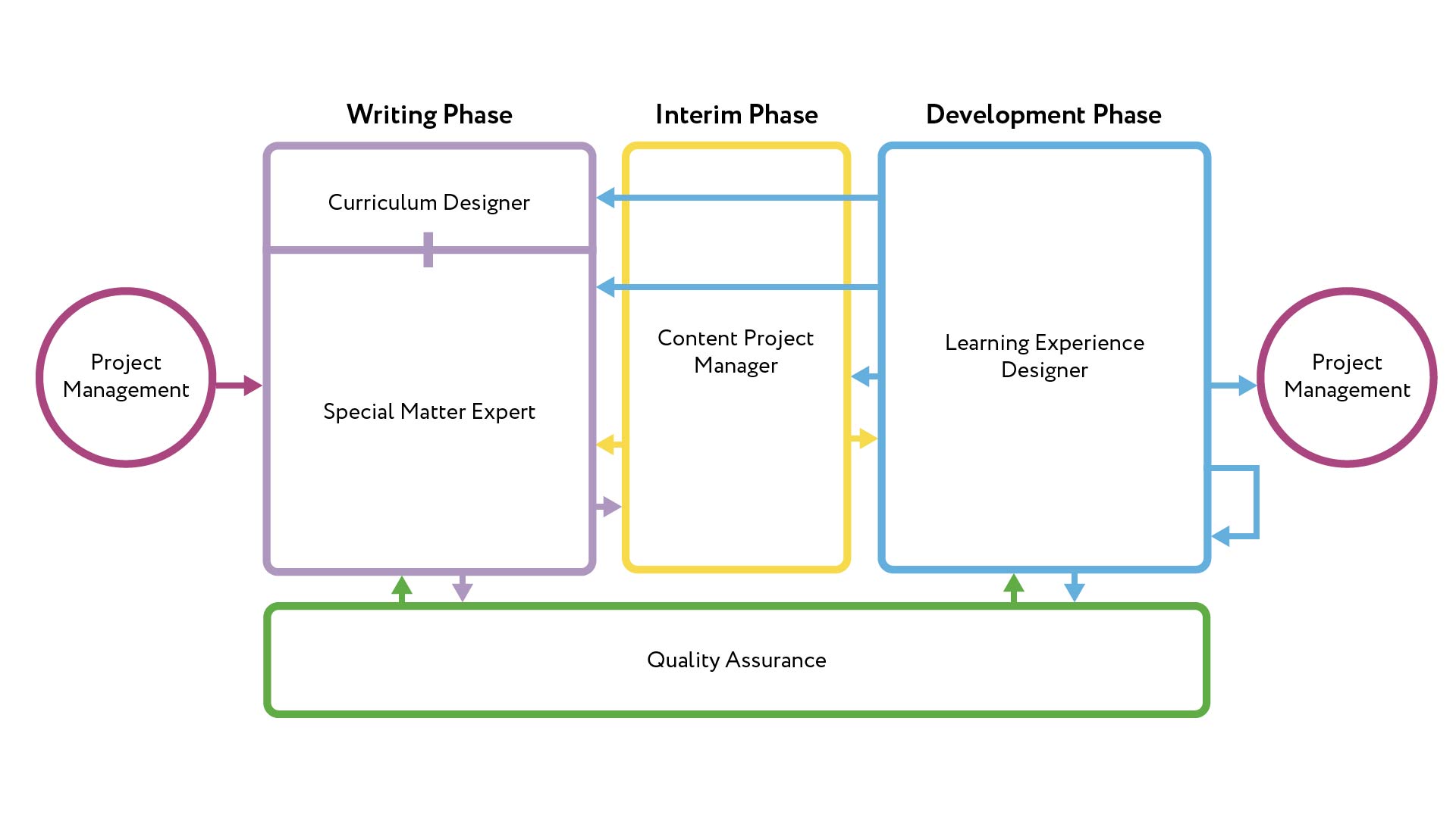 Diagram showing the workflow across three phases: Writing Phase, Interim Phase, and Development Phase. The Writing Phase includes a Curriculum Designer and Subject Matter Expert. The Interim Phase is led by a Content Project Manager, who connects the writing and development phases. The Development Phase includes a Learning Experience Designer. Project Management supports the process at both ends, and Quality Assurance spans all phases below the workflow.