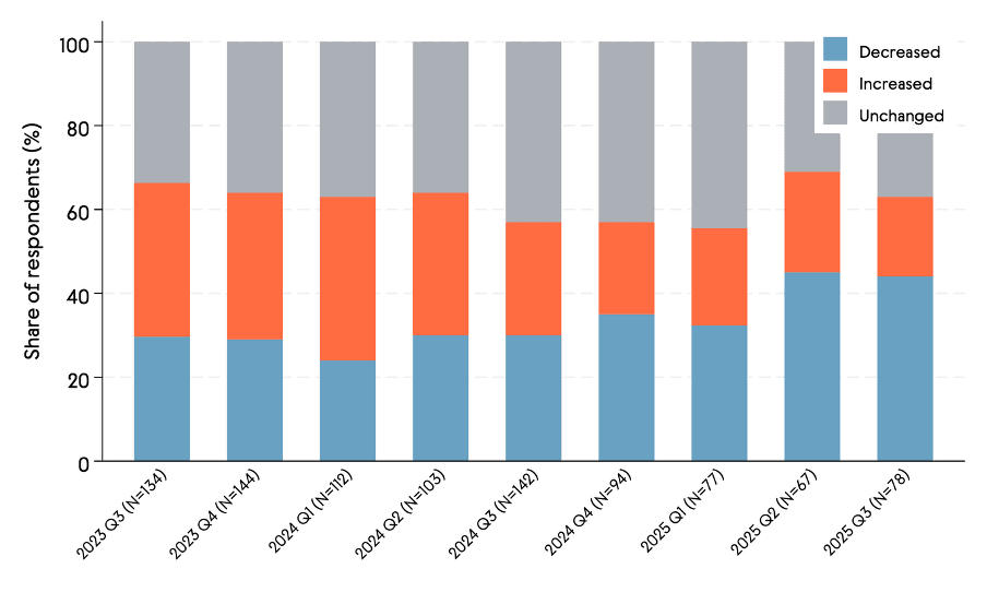 A bar chart plotting quarterly changes in the West of England's firms' domestic sales between Q3 2023 and Q3 2025. Fewer firms reported increases in their domestic sales after Q2 2024 while a larger share reported a drop in their domestic sales in Q2 and Q3 2025.