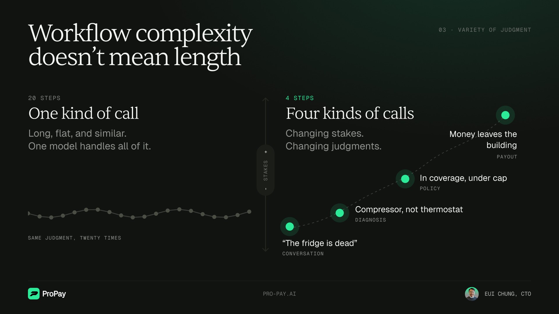 Two paths compared. Left: twenty evenly spaced dots running flat across one altitude, labeled "20 steps, one kind of call — one model handles all of it." Right: a four-step line climbing steeply from "the fridge is dead" through "compressor, not thermostat" and "in coverage, under cap" to "money leaves the building," with the dots growing larger and greener as stakes rise.