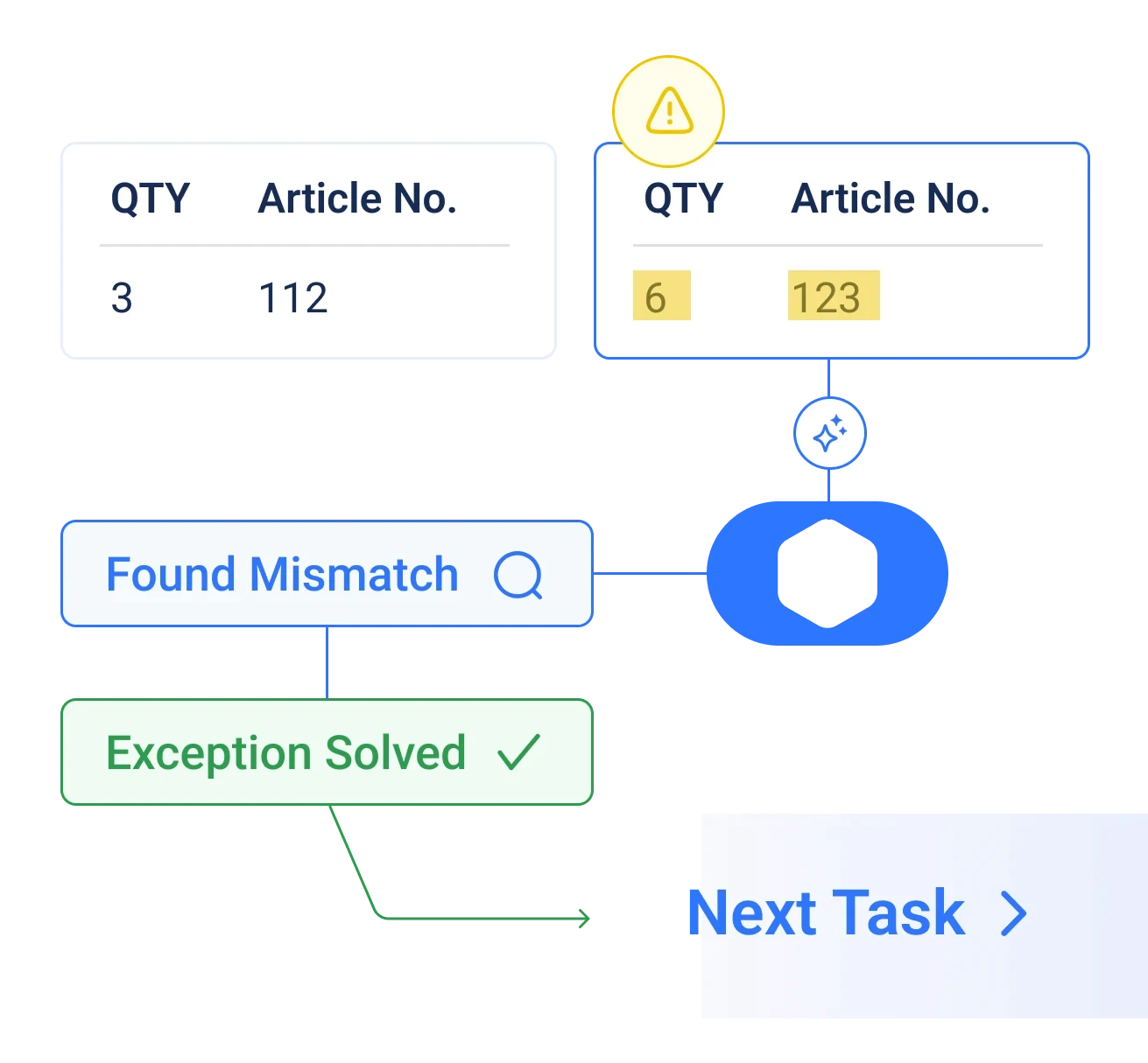 Flowchart showing data mismatch. Left box: "QTY 6, Value 100 CHF." Right box: "QTY 12, Value 230 CHF" with alert icon. Text reads "Found Mismatch," "Exception Solved," "Next Task."