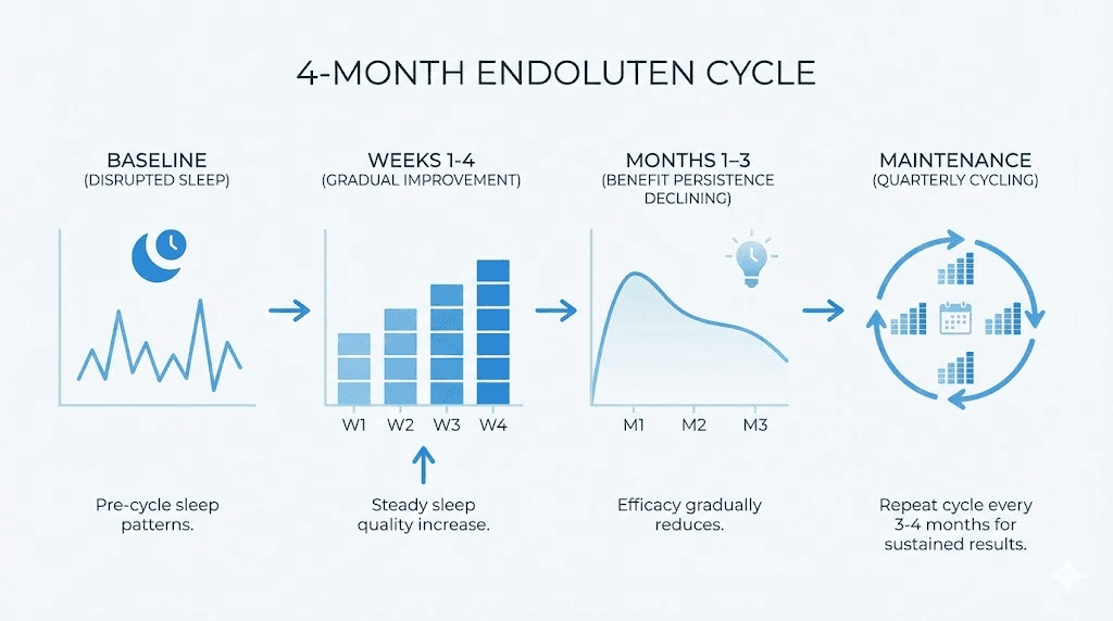 peptides endoluten