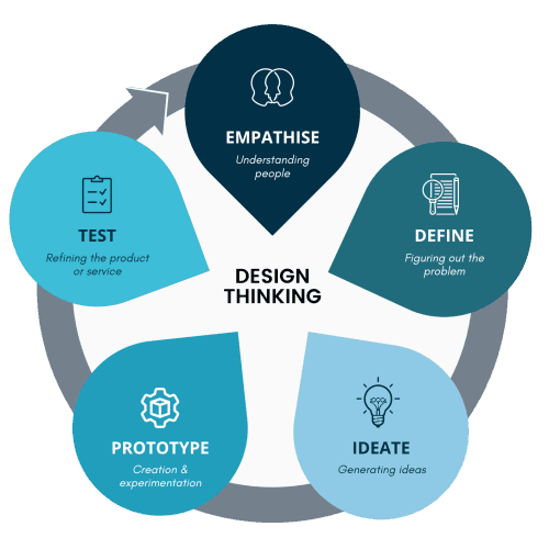 Design Thinking Article Graphic
