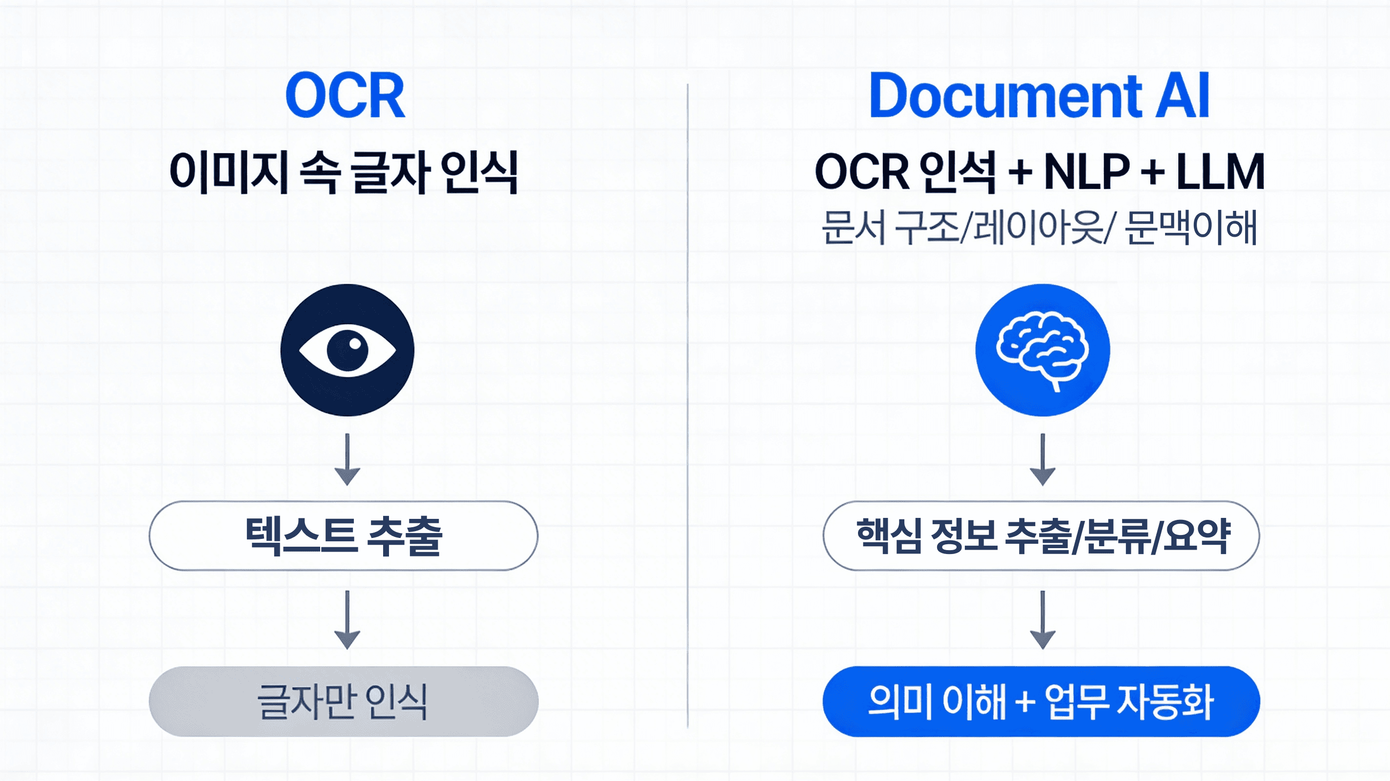 ocr -document ai 비교분석