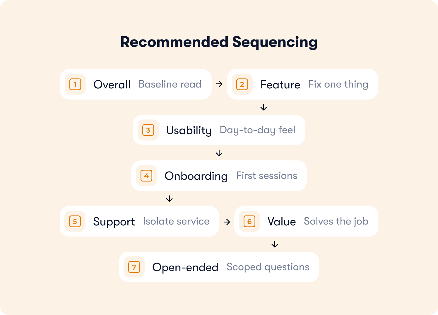 recommended sequence for product satisfaction surveys