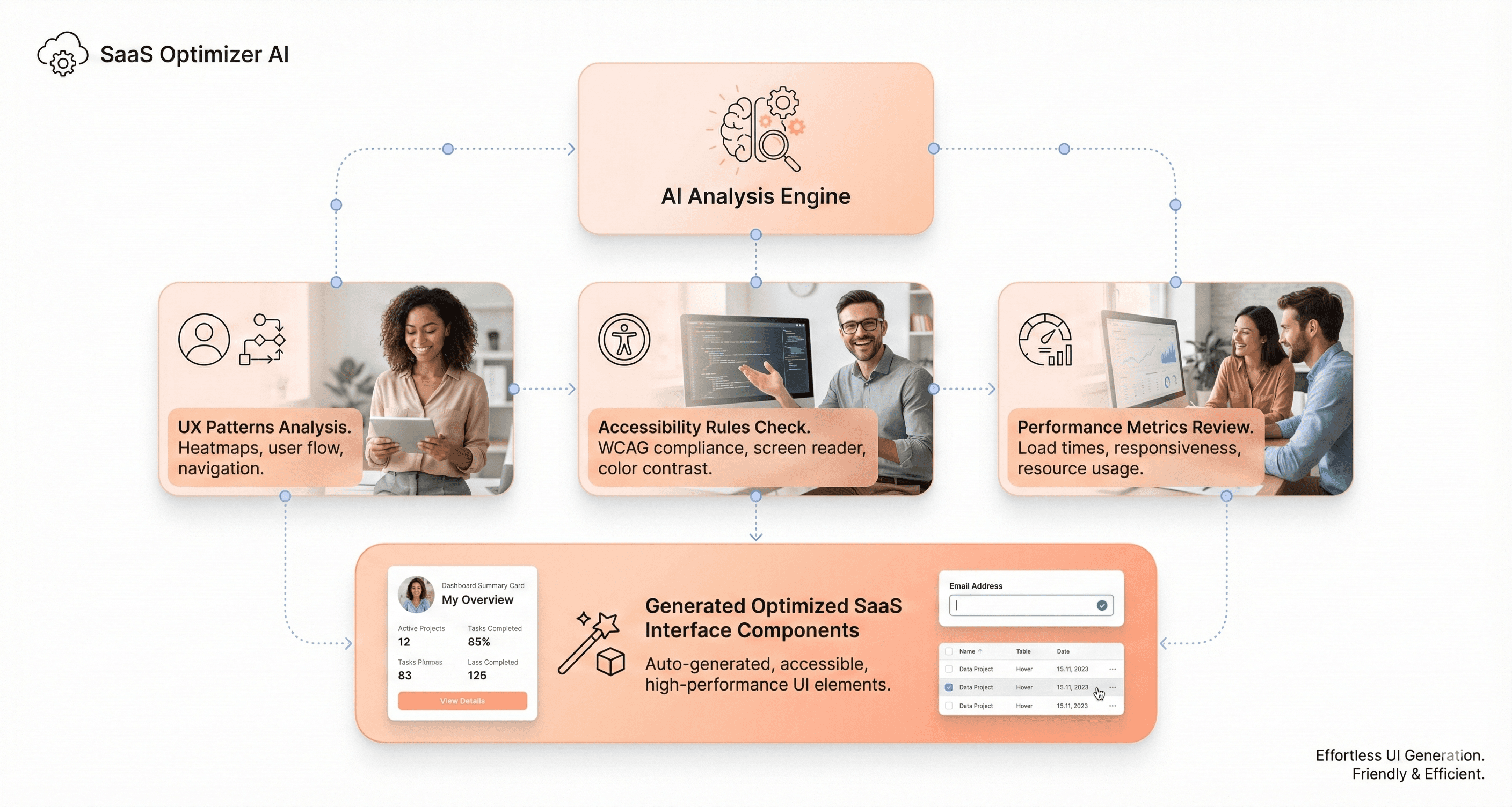 Intelligence-first frontend development where AI analyzes UX patterns, accessibility rules, and performance to generate optimized SaaS interfaces