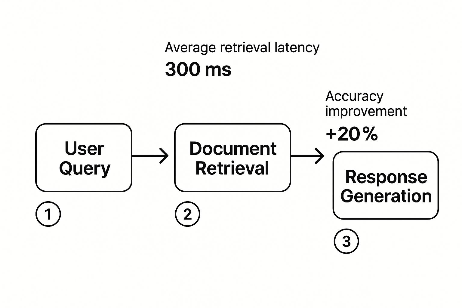 Infographic showing the RAG workflow from user query, to document retrieval, to response generation.