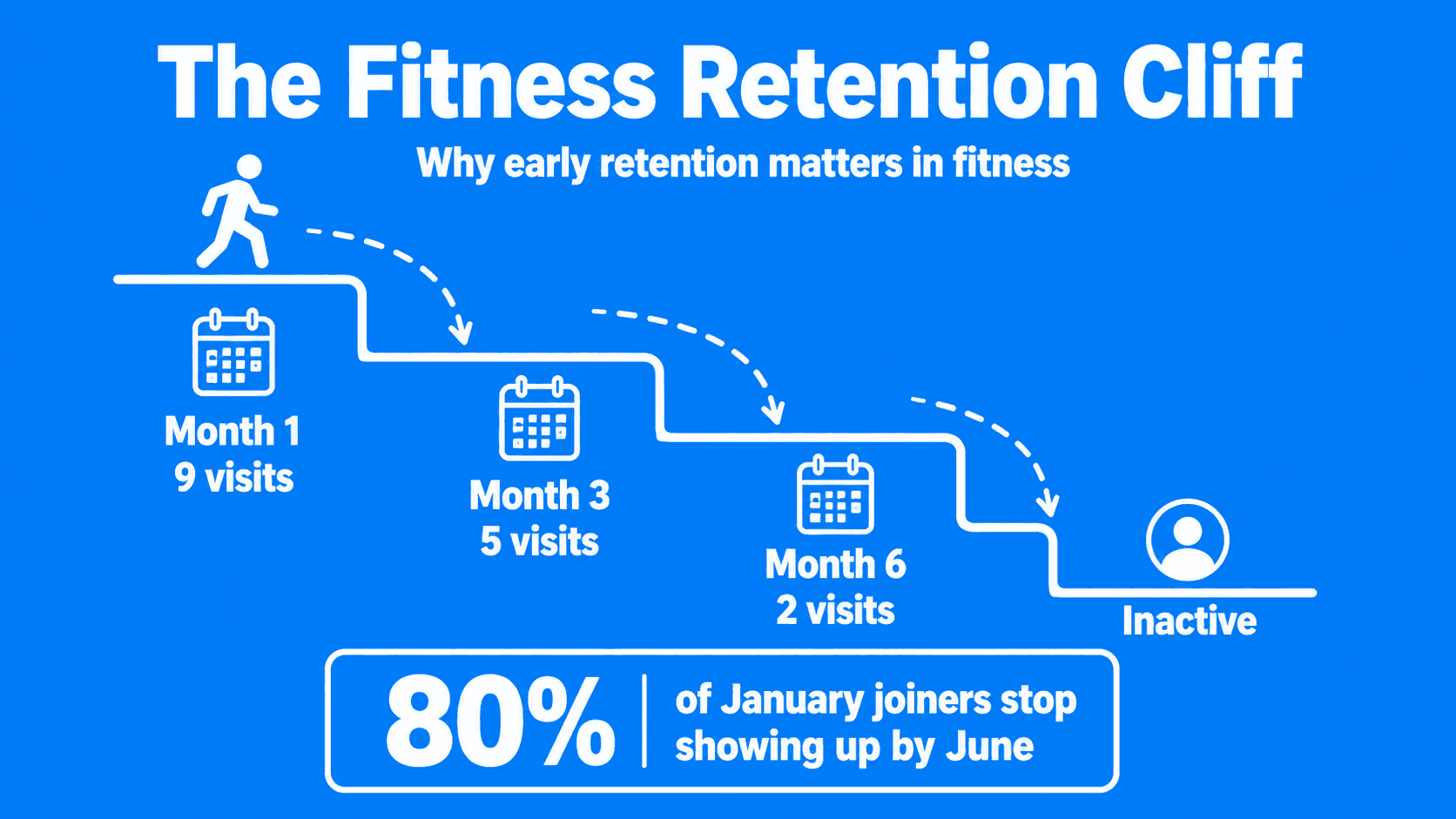 The fitness retention cliff