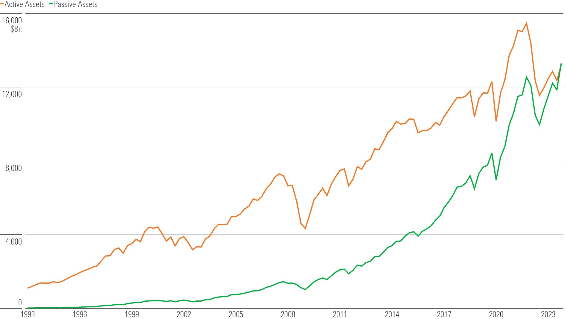 Chart from Morningstar showing long-term performance comparison between actively managed and passively managed funds