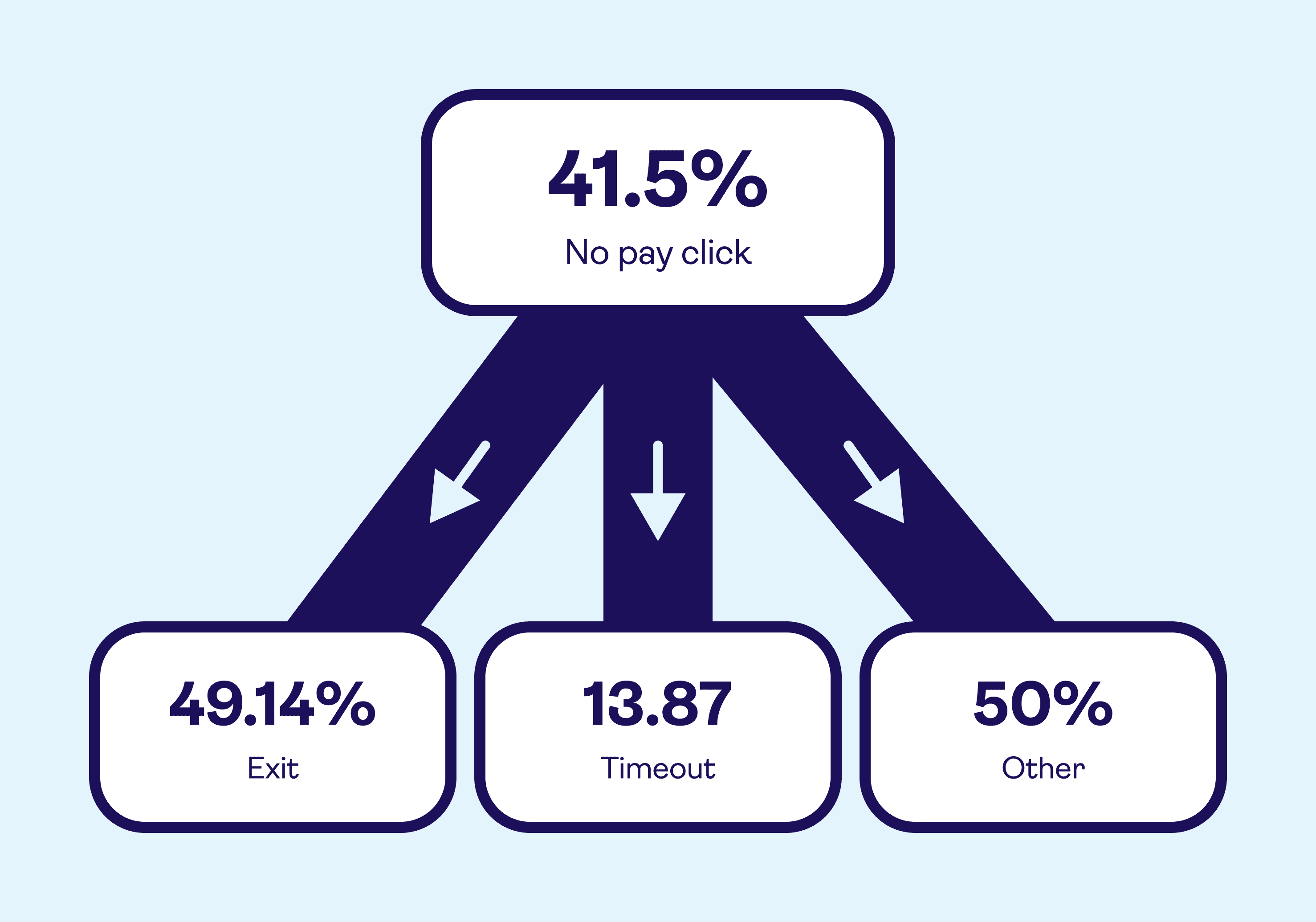 Example showing the 3 main ways the 41.5% no pay click traffic is distributed.
