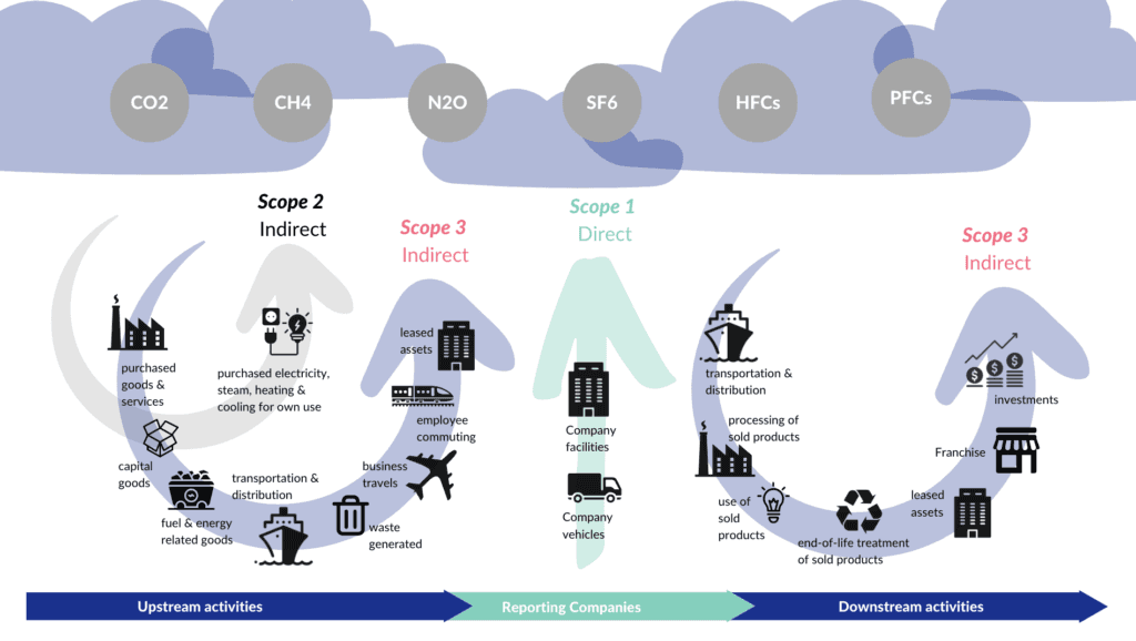 GHG SCope 3 Emissions