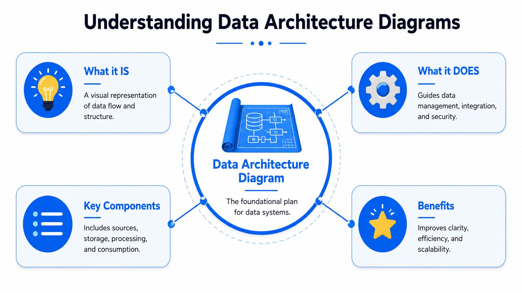 A diagram titled Understanding Data Architecture Diagrams, showing its definition, purpose, components, and primary organizational benefits.