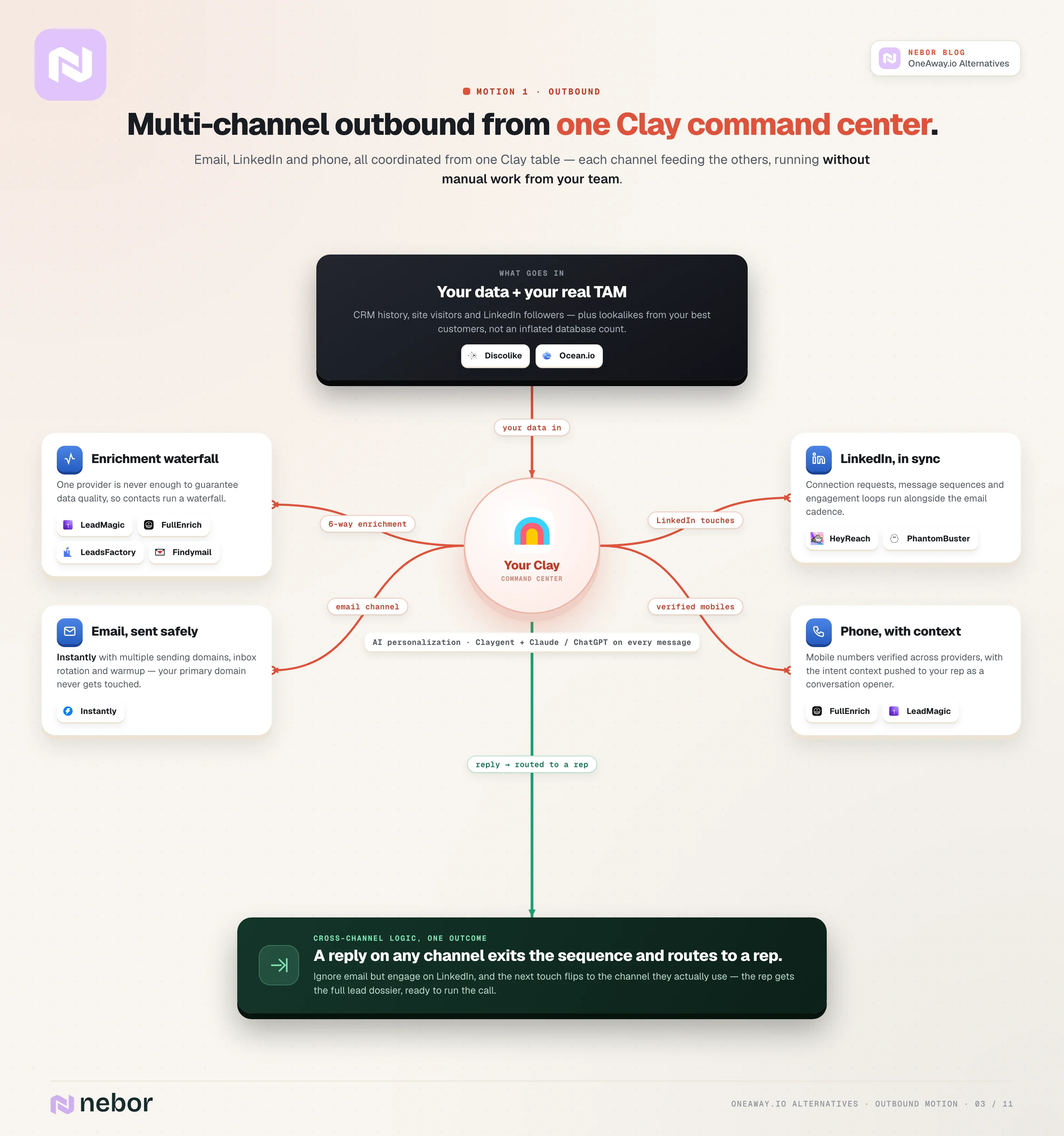 Outbound flowchart: your data into one Clay command center, branching to enrichment, email, LinkedIn and phone, with replies routed to a rep