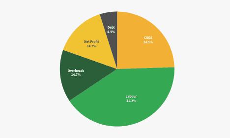 Dashboard showing MRR of $69,897 and 1206 active users with an upward trend graph.