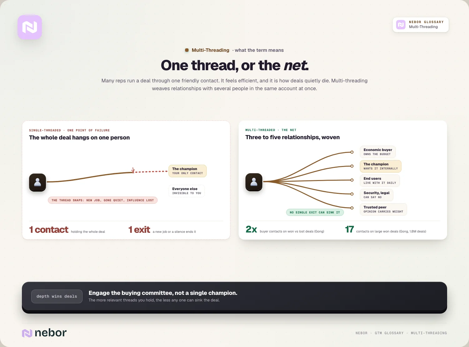 Een deal die aan één contact hangt naast een net van relaties met de economic buyer, de champion, eindgebruikers, security en legal, en een vertrouwde collega, ter illustratie van multi-threading in sales