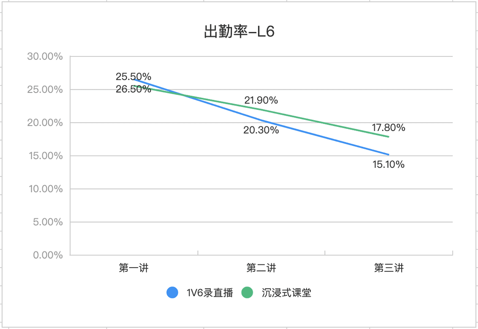 Attendance rate chart — L6