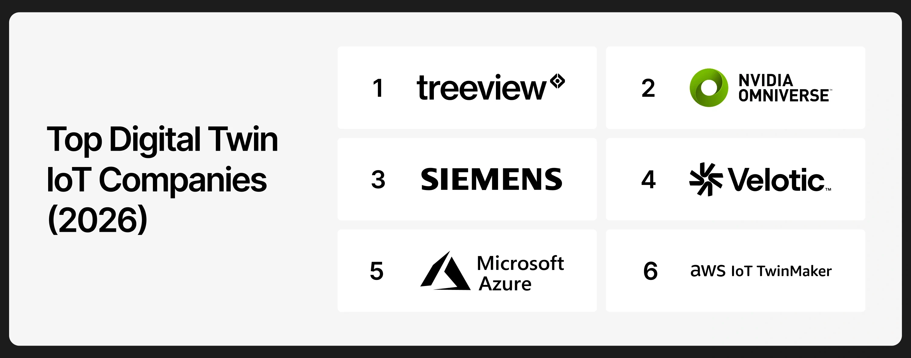 Ranked card titled Top Digital Twin IoT Companies 2026 listing six logos in order: 1 Treeview, 2 NVIDIA Omniverse, 3 Siemens, 4 Velotic, 5 Microsoft Azure, 6 AWS IoT TwinMaker.