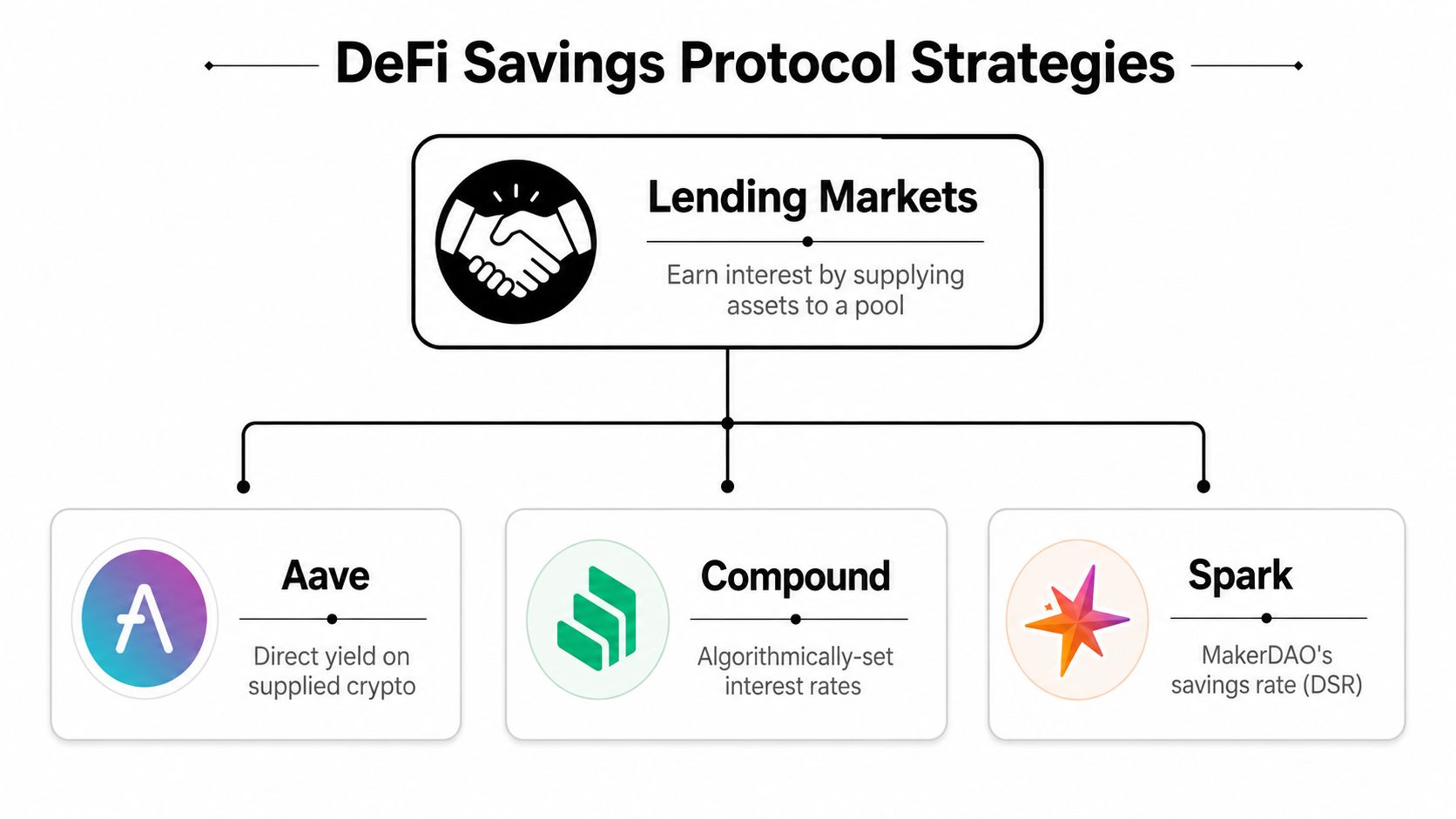 A diagram illustrating DeFi savings protocols, specifically highlighting lending markets with Aave, Compound, and Spark examples.