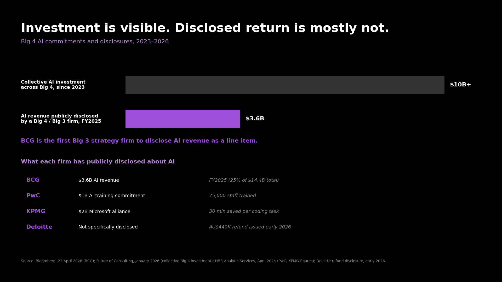 AI investment vs disclosed return — horizontal bars showing collective Big 4 AI investment passing $10 billion since 2023 against BCG's $3.6 billion disclosed AI revenue from FY2025, with breakdown panel of BCG / PwC / KPMG / Deloitte disclosures and investments