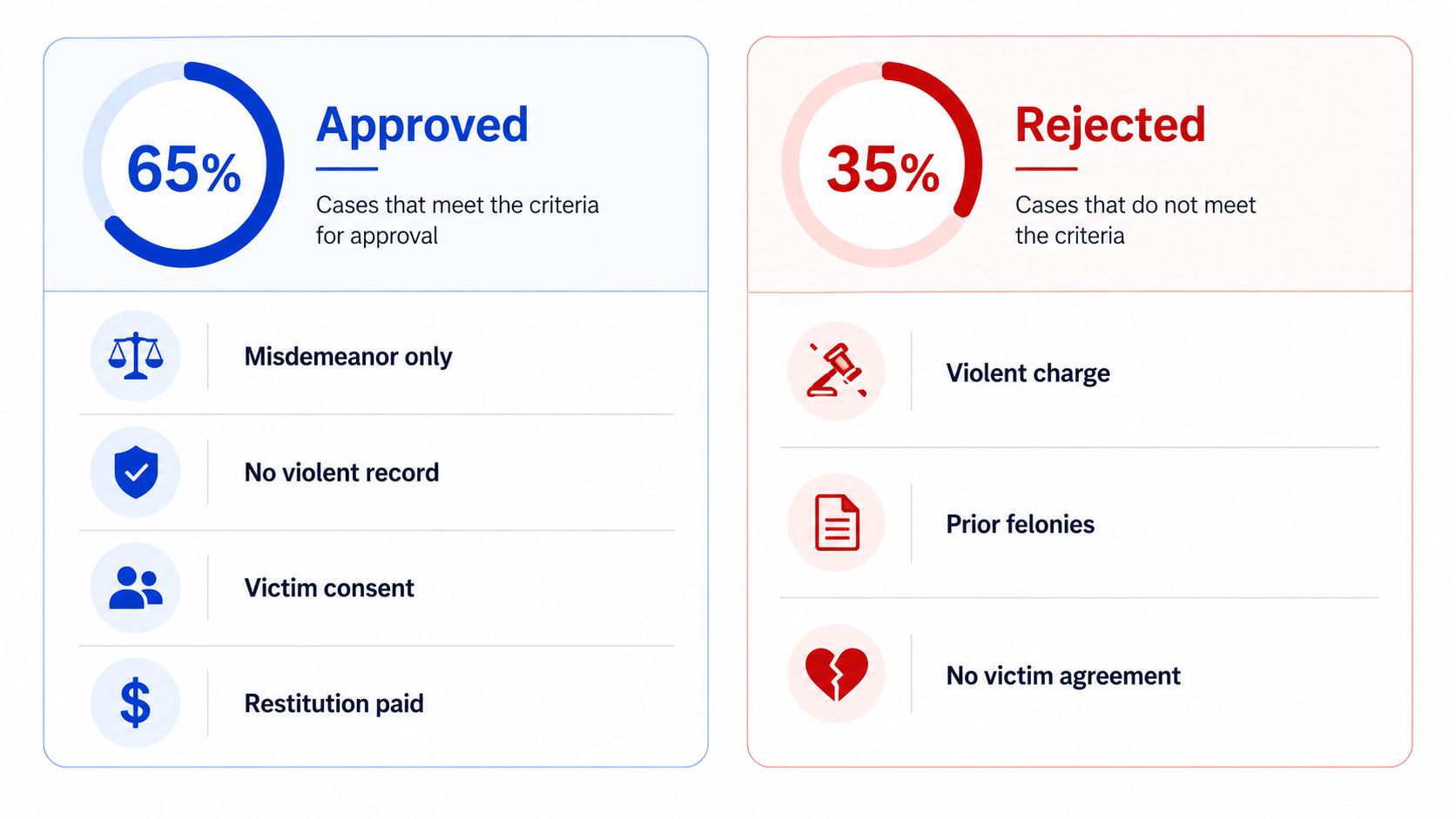 A graphic showing 65% of cases are approved versus 35% rejected for a pretrial diversion program.