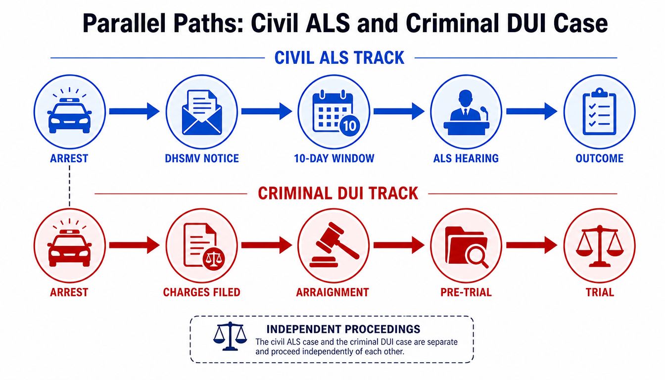 A diagram illustrating the parallel progression of a civil administrative license suspension and a criminal DUI case.